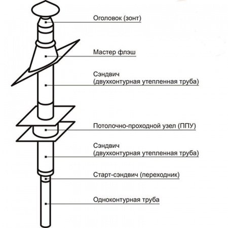 Комплект дымохода 150/210 мм ПРЕМИУМ нерж 1,0 мм /нерж 3 метра