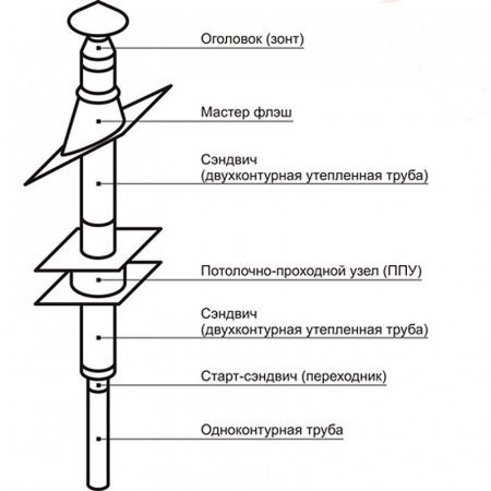 Комплект сэндвич дымохода 150/210 мм БЮДЖЕТ нерж/оцинковка 3 метра